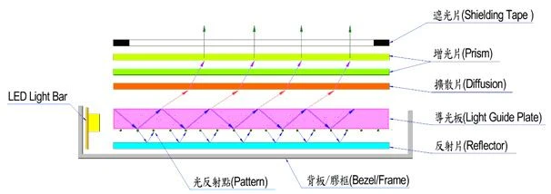 Backlight module structure